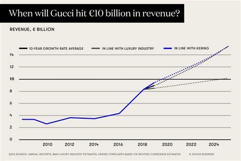 gucci sales volume.